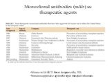 Monoclonal antibodies (mAb) as therapeutic agents. Mouse mAb OKT3 first to be approved by FDA Immunosuppressive agent after organ transplant in humans