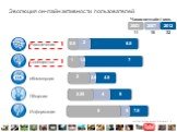 Эволюция он-лайн активности пользователей. Информация Общение еКоммерция Сообщества Развлечения 2 5