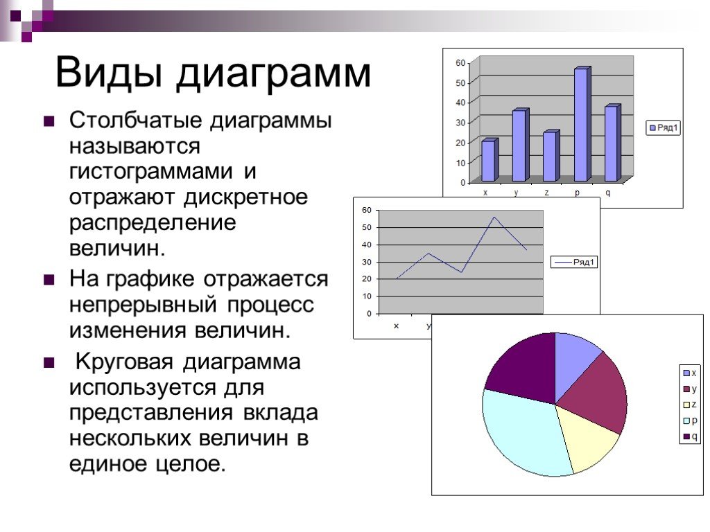 Самостоятельная работа по статистике 7 класс диаграммы. Диаграммы и их описание. Диаграммы гистограммы графики. Виды столбчатых диаграмм. Различные виды диаграмм.