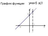 График функции Y X 5 1 -5