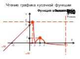 Чтение графика кусочной функции. -∞ D(f) ε(f) Y=0 Y>0 Y