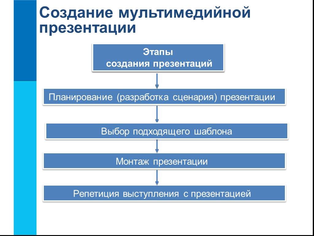 Этапы создания презентации информатика - 94 фото