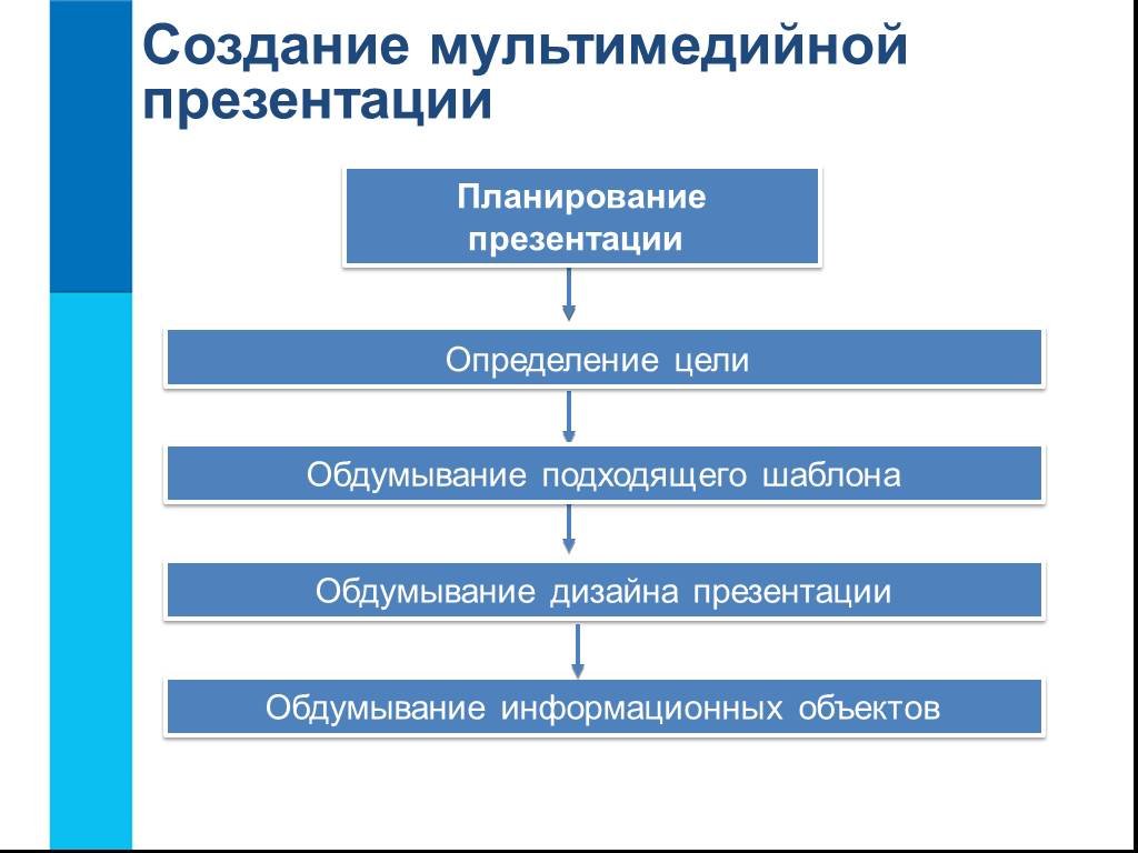 Виды презентаций информатика