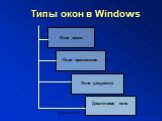 Типы окон в Windows Окно папки Окно приложения Окно документа Диалоговое окно