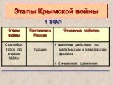 Этапы Крымской войны. 1 ЭТАП