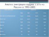 Анализ эмиграции кадров с в/о из России в 1993-2003