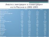 Анализ эмиграции и иммиграции из/в Россию в 2002-2003