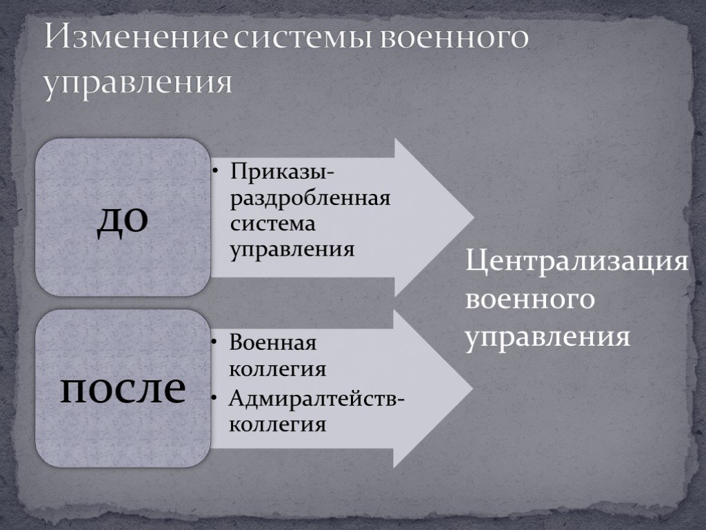 Управление войной. Система управления Петра 1. Централизация военного управления. Военная система управления при Петре. Система центрального управления Петра 1.