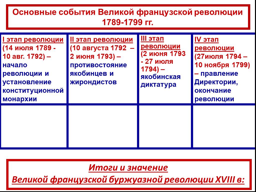 Французская революция ответы. Основные события Великой французской революции 1789-1799 гг.. Этапы французской революции 1789-1799 таблица. Великая французская революция 1789 основные события. Великая французская революция 1789-1799 таблица.