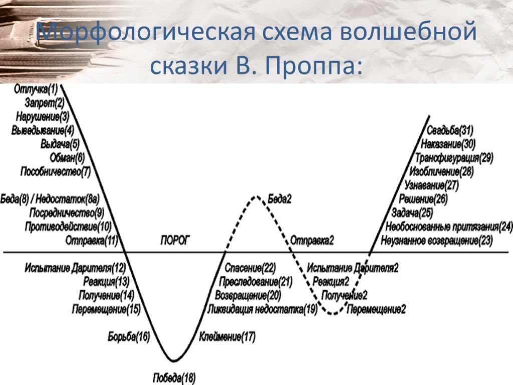 Схема волшебной сказки