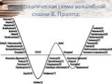 Морфологическая схема волшебной сказки В. Проппа: