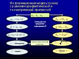 Информационная модель (схема) сравнения арифметической и геометрической прогрессий. Установите «родство» прогрессий. a1, a2, a3, . . . an+1=an+d bn+1=bn ·q an=а1+d (n-1) bn = b1qn-1 d = an -а1 q =bn+1:bn. характеристические свойства