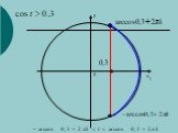 Арккосинус и решение уравнения cos x = a Слайд: 23
