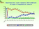 Характеристика путей передачи ВИЧ-инфекции по годам в Свердловской области