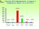 Структура ВИЧ-инфицированных по возрасту в Свердловской области (%) на 01.01.2012 г.