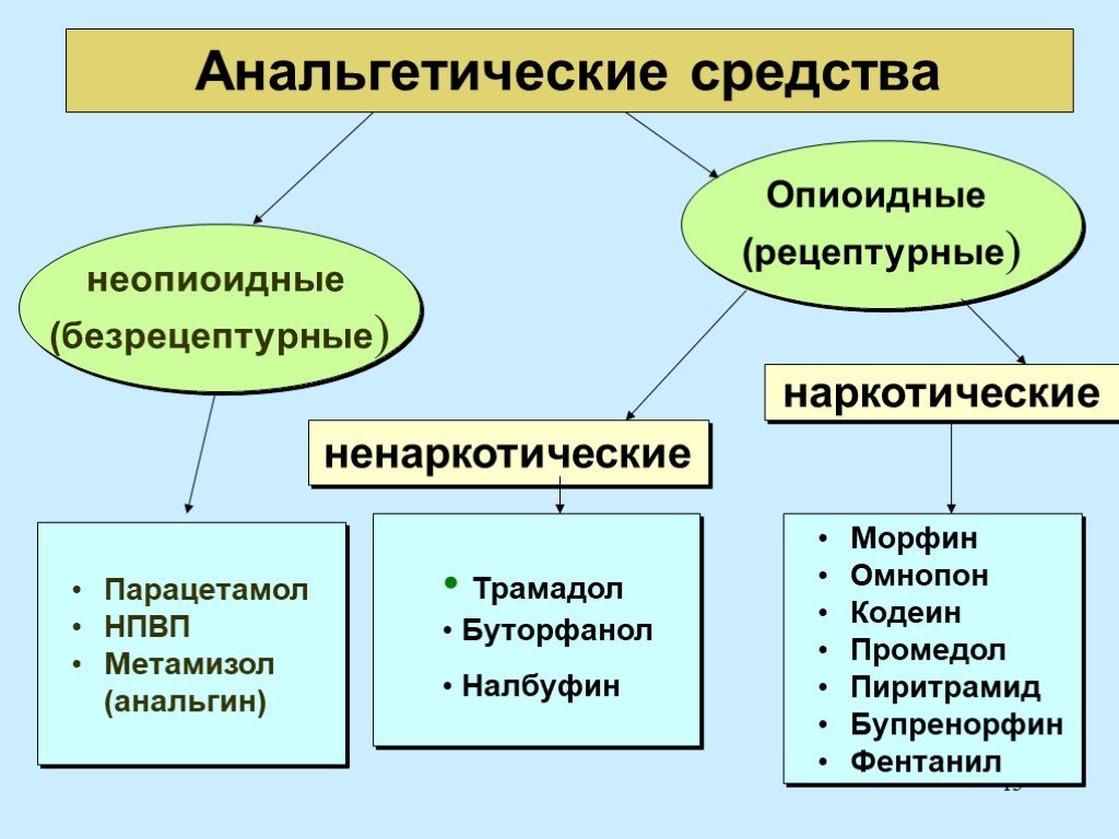 Анальгетические средства презентация