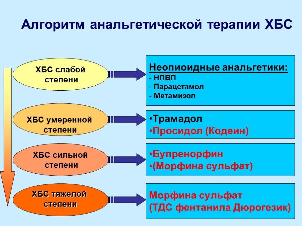 Синдром хронической боли в животе у детей презентация