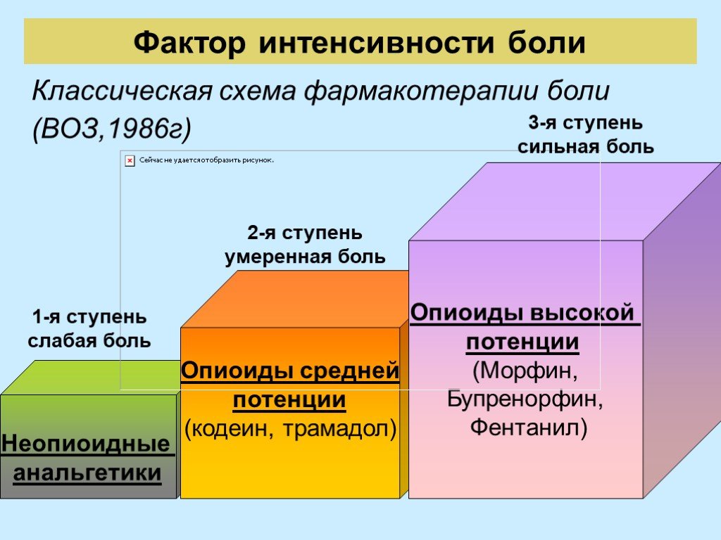 Схемы обезболивания онкобольных