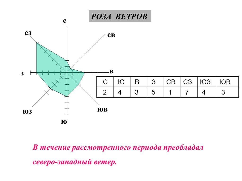 Северо западный ветер. График роза ветров география 6 класс. Роза ветров Запад. Роза ветров преобладает Западный ветер. Роза ветров с преобладанием Северо западных.