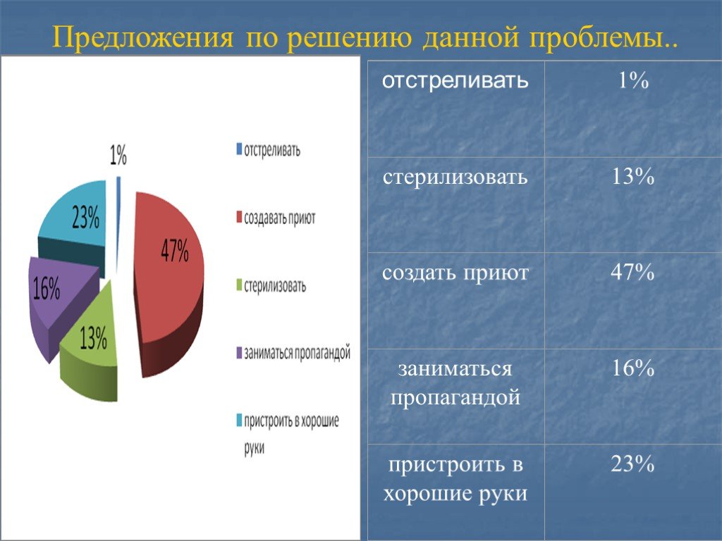 Предложения решений