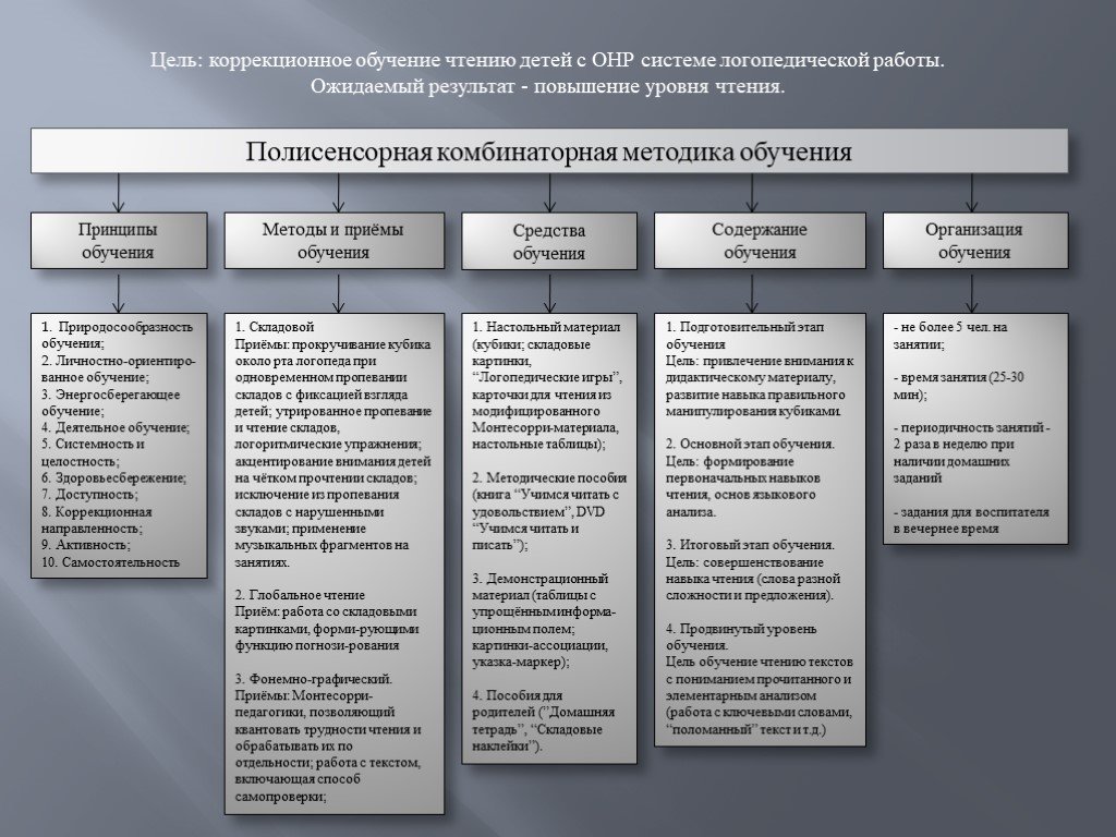 Коррекционный прием обучения. Методы и приемы обучения детей с ОНР. Таблица методы обучения чтению. Методы и приемы обучения чтению. Методы и приемы обучения детей чтению.