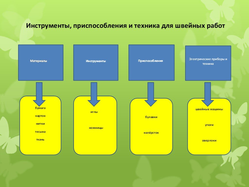 История и современность проект по технологии