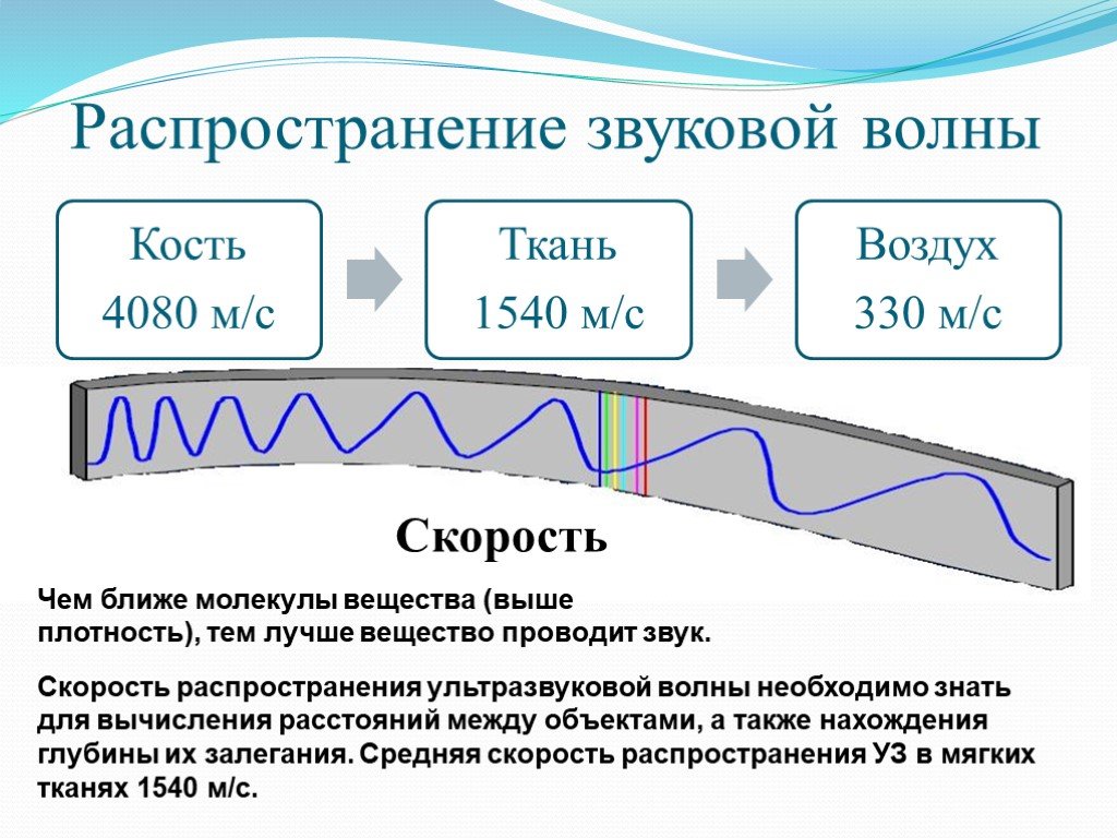 Звуковая волна распространения в воде. Распространение звуковых волн. Ультразвук это волна частотой. Схема распространения ультразвука.