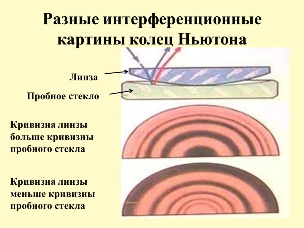 Почему интерференционная картина получается в виде колец