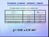 g = 10,85 ± 0,18 м/с2