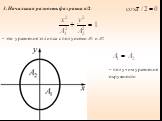 3. Начальная разность фаз равна π/2. – получим уравнение окружности. – это уравнение эллипса с полуосями А1 и А2
