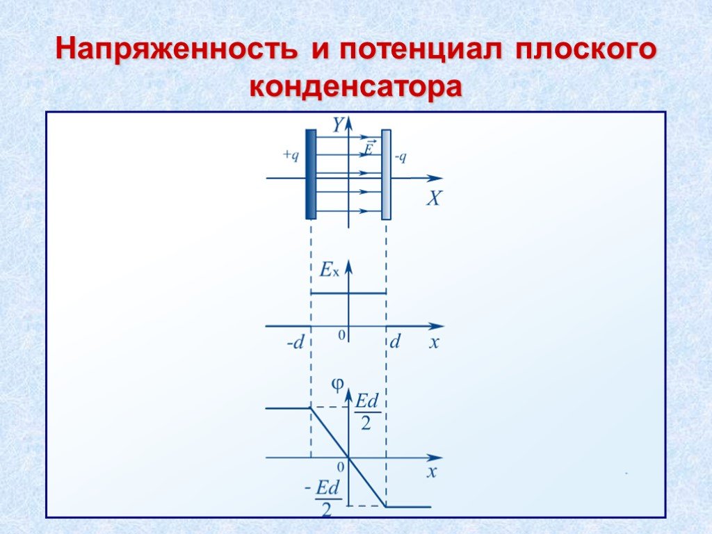 Потенциал плоского конденсатора. Напряженность электрического поля плоского конденсатора. Напряженность электрического поля плоского конденсатора формула. Потенциал электрического поля конденсатора. Потенциал электрического поля внутри конденсатора.