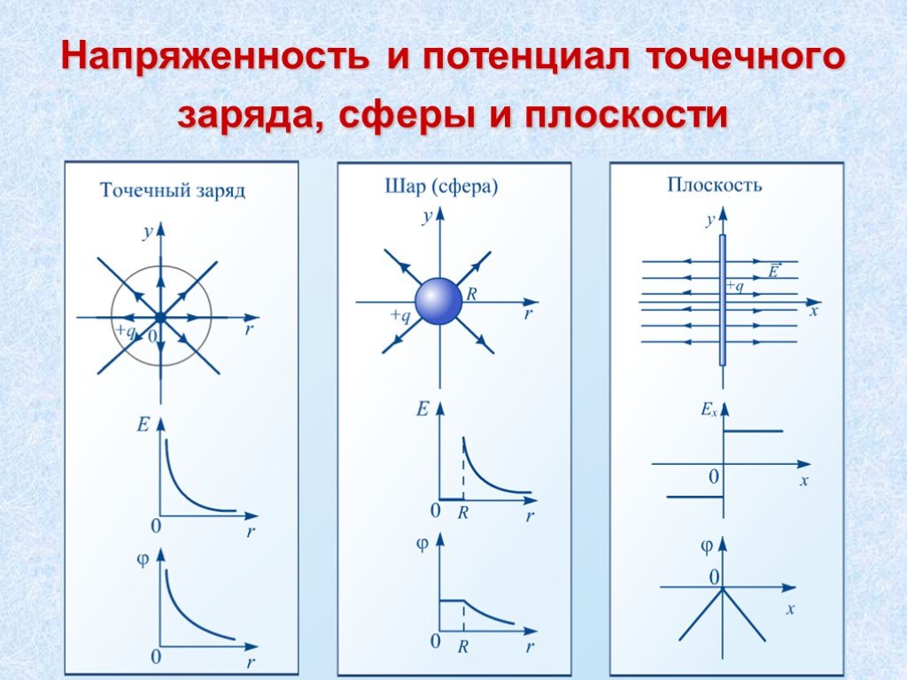 Потенциал точечного. Потенциал поля точечного заряда, потенциал заряженной сферы, шара.. График напряженности и потенциала электрического поля. Зависимость потенциала точечного заряда от расстояния. График напряженности электрического поля точечного заряда.