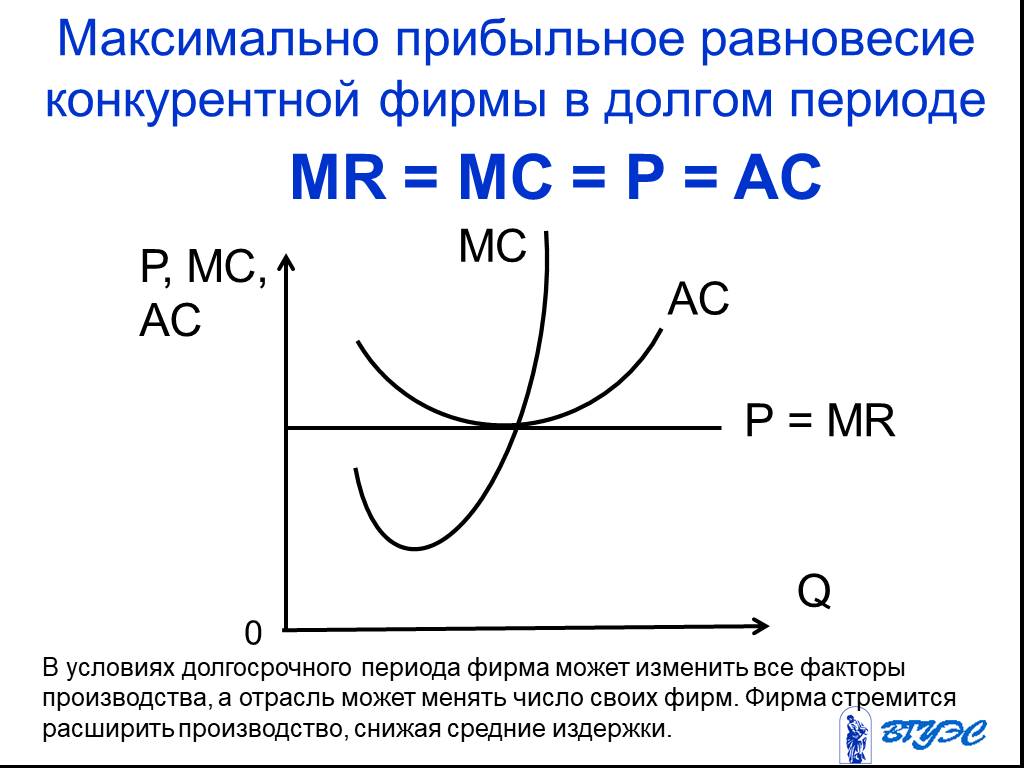 Мс p. Mr = MC, P > AC. MC Mr для совершенной конкуренции. Mr MC В экономике. Долгосрочное равновесие совершенно конкурентной фирмы.