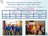 Реализация ведомственной целевой программы «Молодежь г.Березники на 2011-2013 годы». В рамках программы проведены все запланированные мероприятия с общим охватом 5871 человек