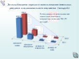 Доходы бюджета города от использования земельных ресурсов и муниципального имущества (млн.руб.)