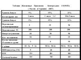 Таблица Жизненных Признаков – Центральная ЕВРОПА ( Россия и Украина) 2007г.