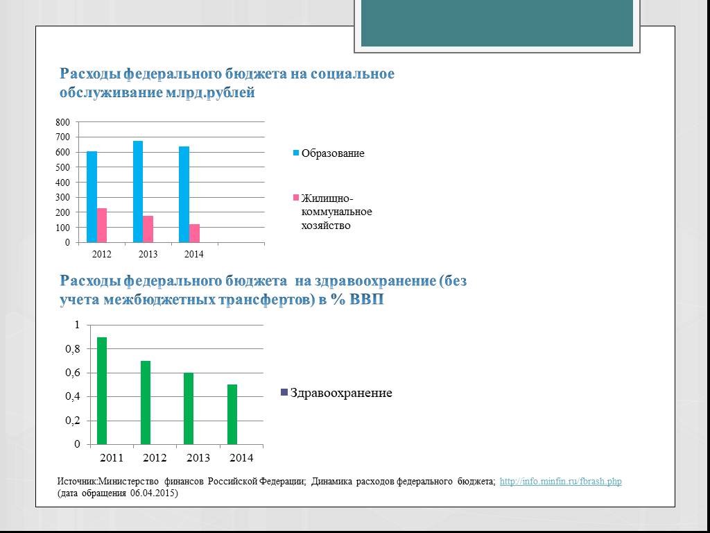 Расходы федерального бюджета презентация