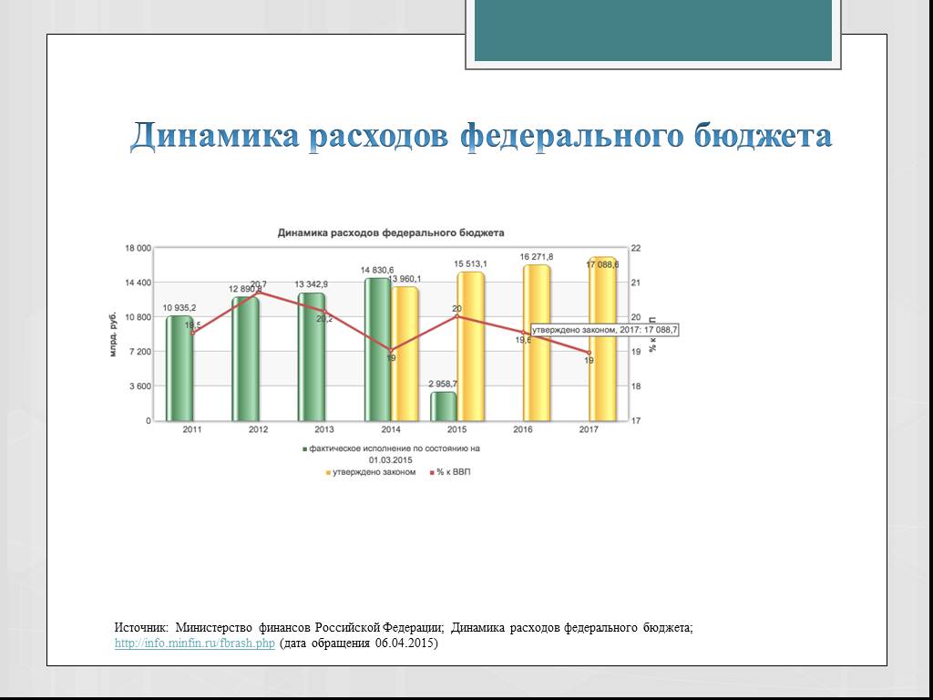 Расходы федерального бюджета презентация