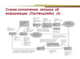 Схема исполнения запроса об информации (Лихтенштейн) (3)