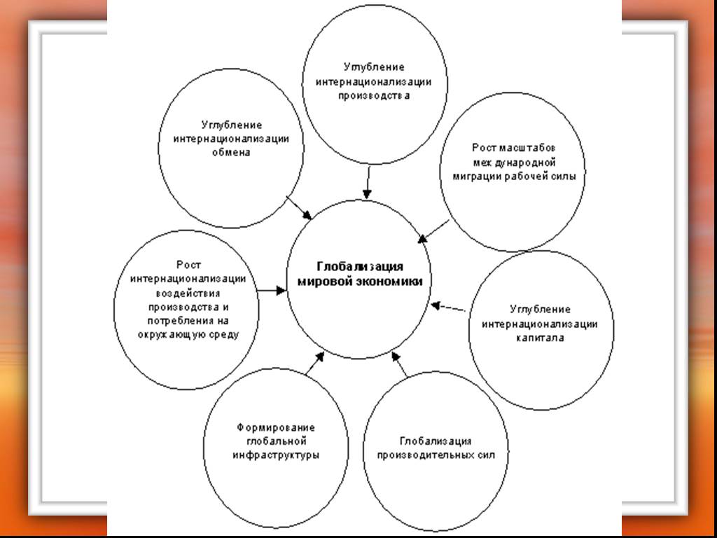 Интеграция мировой экономики проект