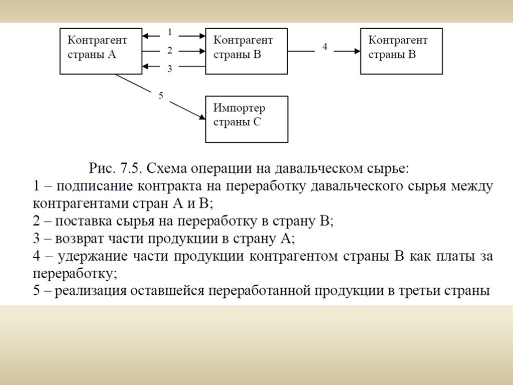 Виды внешнеэкономических операций презентация