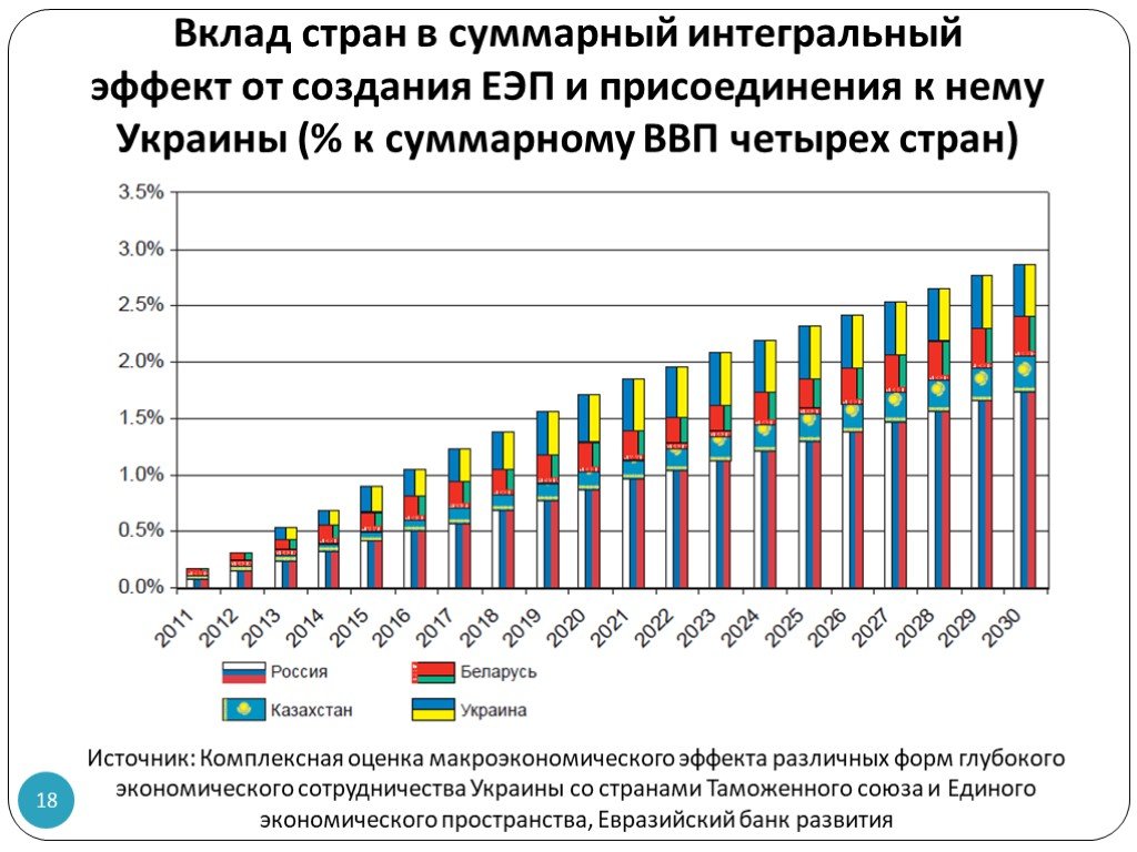 Вклад в страну. Интегральный экономический эффект. График вступления стран в ВТО. ВВП до вступления России в ВТО.