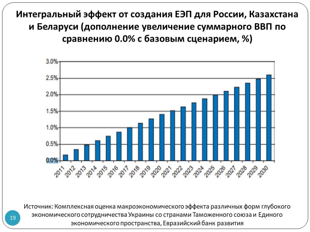 Интегральные действия. Интегральный экономический эффект. Интегральная экономика. Интегральный эффект по годам. Экономические последствия вступления России в ВТО.