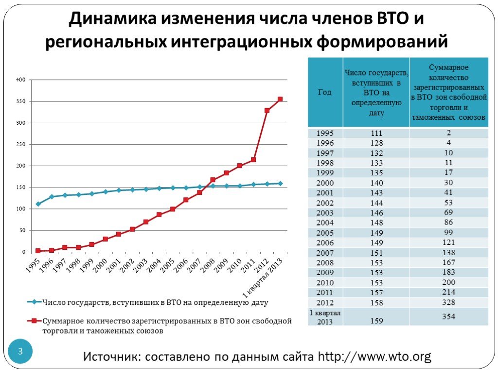 Количество вступать. Число членов государств в ВТО. Динамика стран-членов ВТО. Статистика стран ВТО. Вступление России в ВТО статистика.