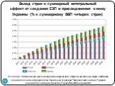Вклад стран в суммарный интегральный эффект от создания ЕЭП и присоединения к нему Украины (% к суммарному ВВП четырех стран)
