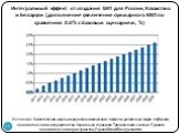 Интегральный эффект от создания ЕЭП для России, Казахстана и Беларуси (дополнение увеличение суммарного ВВП по сравнению 0.0% с базовым сценарием, %)
