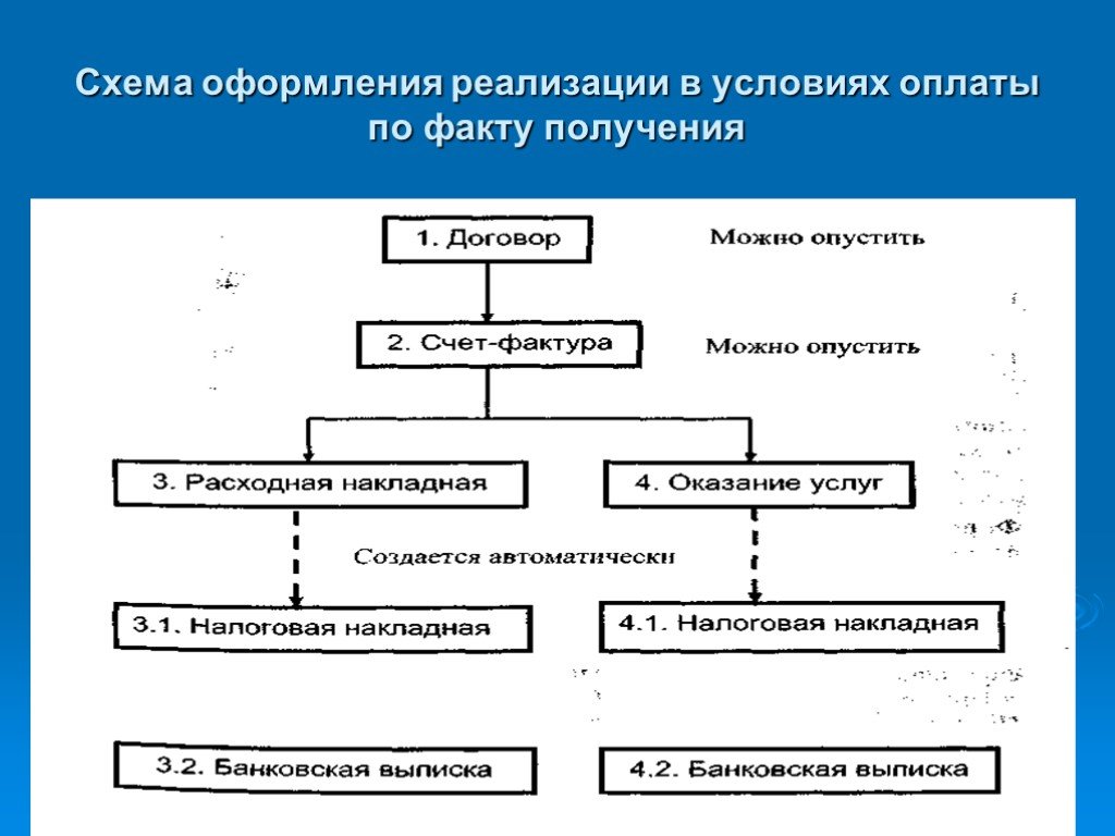 Оформление реализации. Оформление схем. Как оформить схему. Схема оформления схемы. Как оформляется схема.