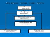 Схема оформления реализации в условиях предоплаты