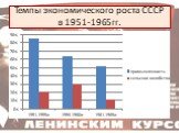 Темпы экономического роста СССР в 1951-1965гг.