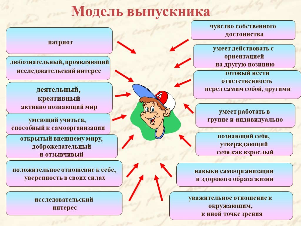 Что должен знать выпускник 4 класса презентация